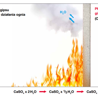 dehydratacja gipsu pod wpływem działania ognia.png, Frame and modular building technology