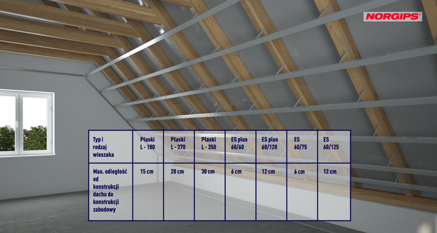 Rules for selecting hangers